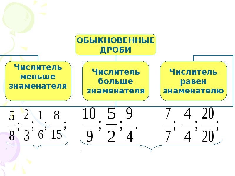 Значение обыкновенной дроби числитель. Правильные и неправильные дроби 5 класс. Обыкновенные дроби правильные и неправильные дроби. Правильная обыкновенная дробь. Правильная дробь и неправильная дробь.