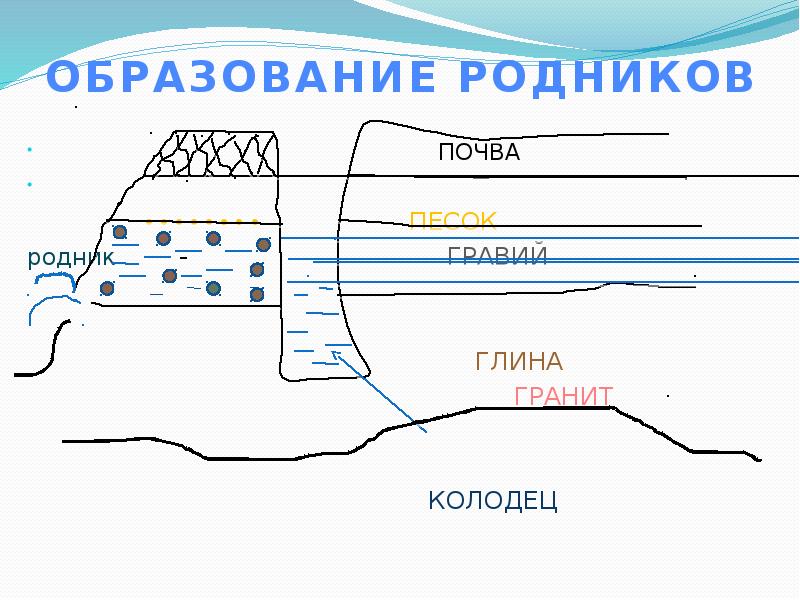 Схема образования родника