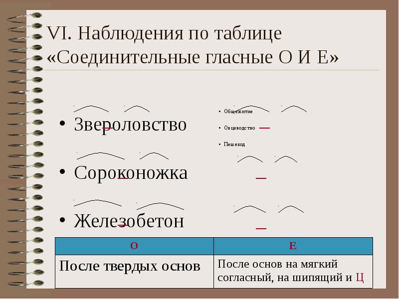 Презентация соединительные о и е в сложных словах 6 класс презентация