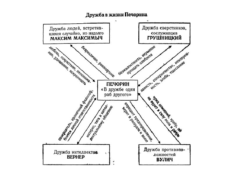 Цитатный план печорина