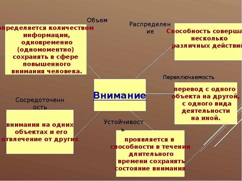 Презентация по теме психические процессы