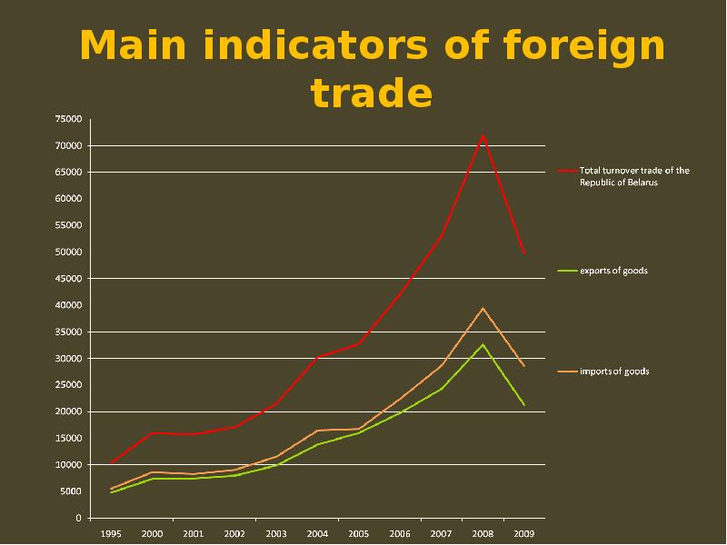 Economic indicators презентация