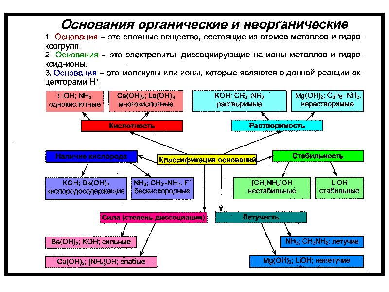 Основания органические и неорганические 11 класс презентация