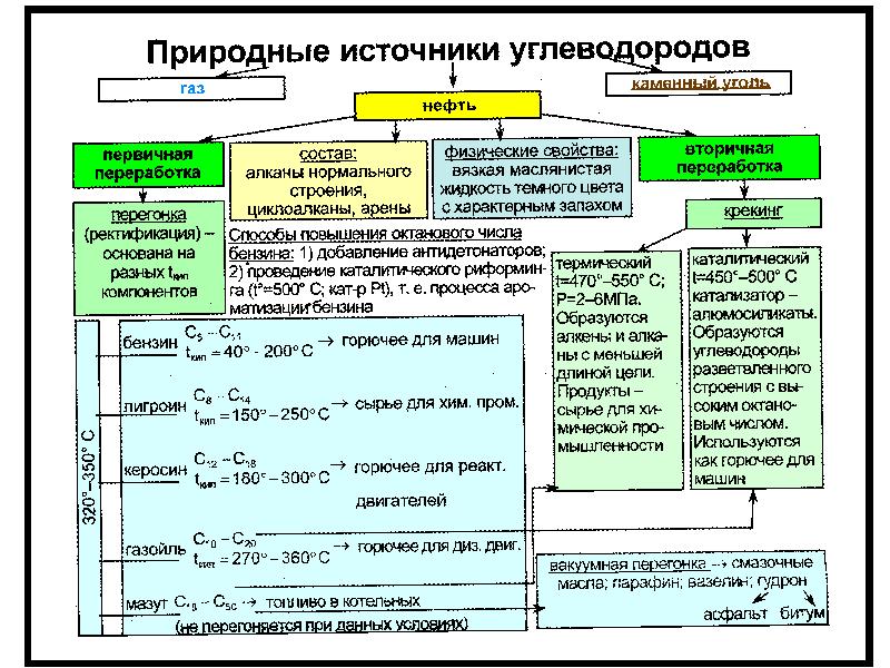 Источники углеводородов. Природные источники углеводородов конспект. Переработка углеводородов. Опорный конспект Шаталова по химии. Метод Шаталова на уроках химии.