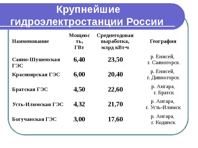 Крупнейшие гидроэлектростанции России