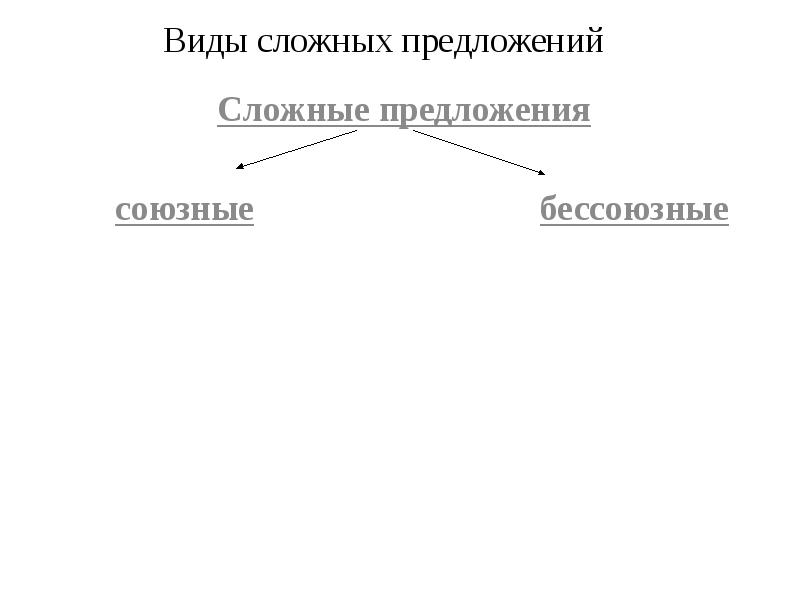 Виды сложных предложений презентация