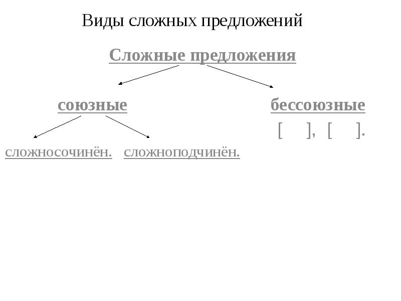 Схема сложного предложения 6 класс