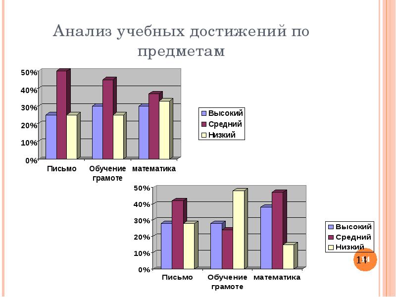 Анализ класса