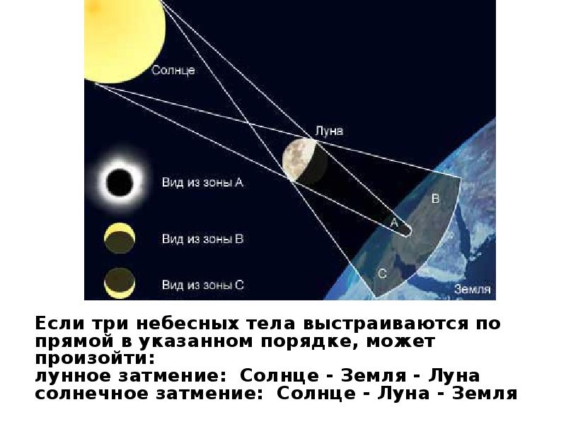 Как расположены небесные тела во время солнечного затмения схема