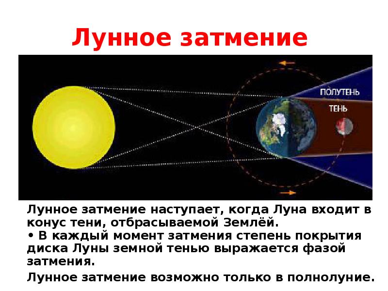 Когда лунное затмение. Затмение. Затмение Луны наступает. Виды лунного затмения. Периодичность лунных затмений.