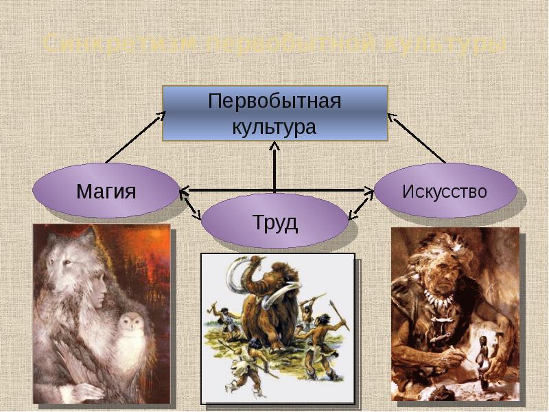 Ранние формы религии презентация