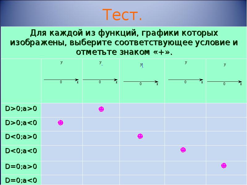 Контрольная работа по графикам функций. Квадратичная функция тест презентация.