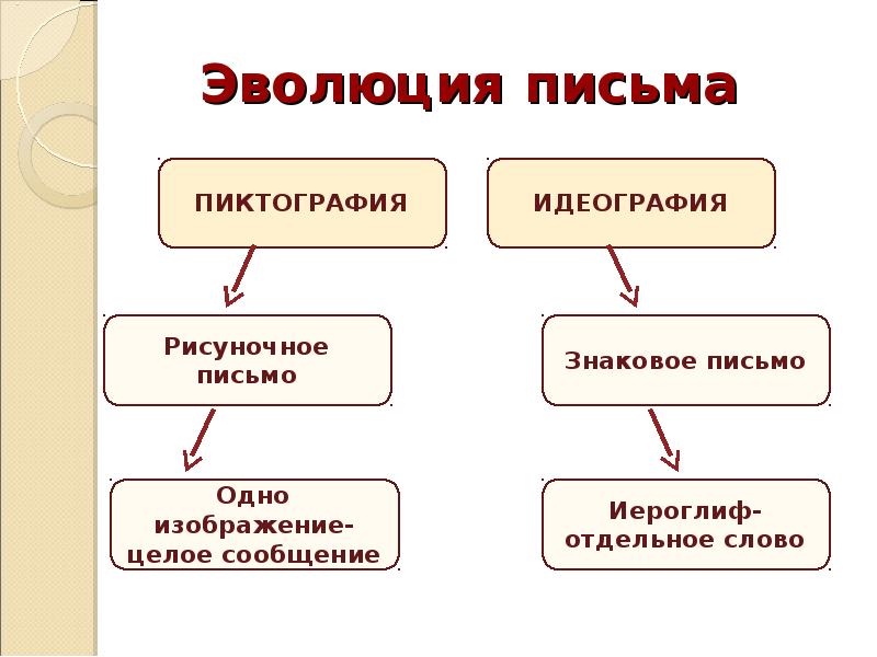 Эволюция русского письма проект