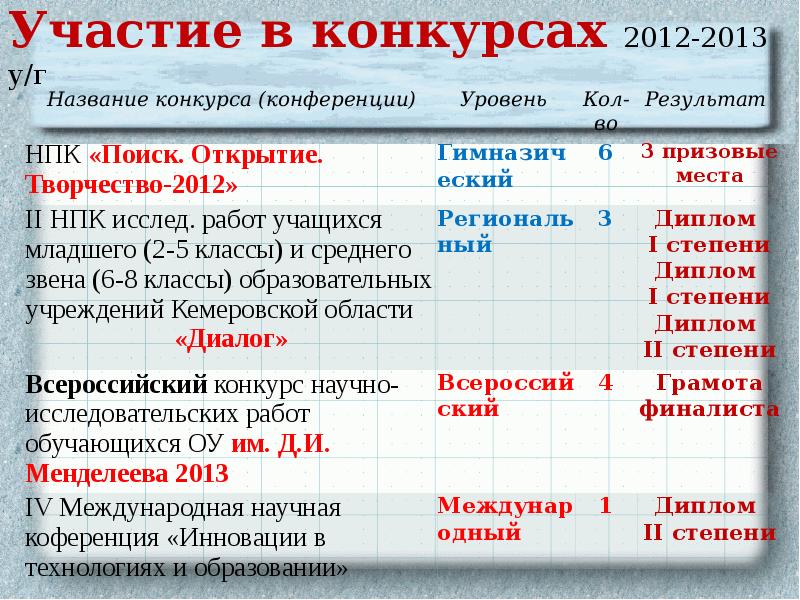 Участие в конкурсах 2012-2013 у/г