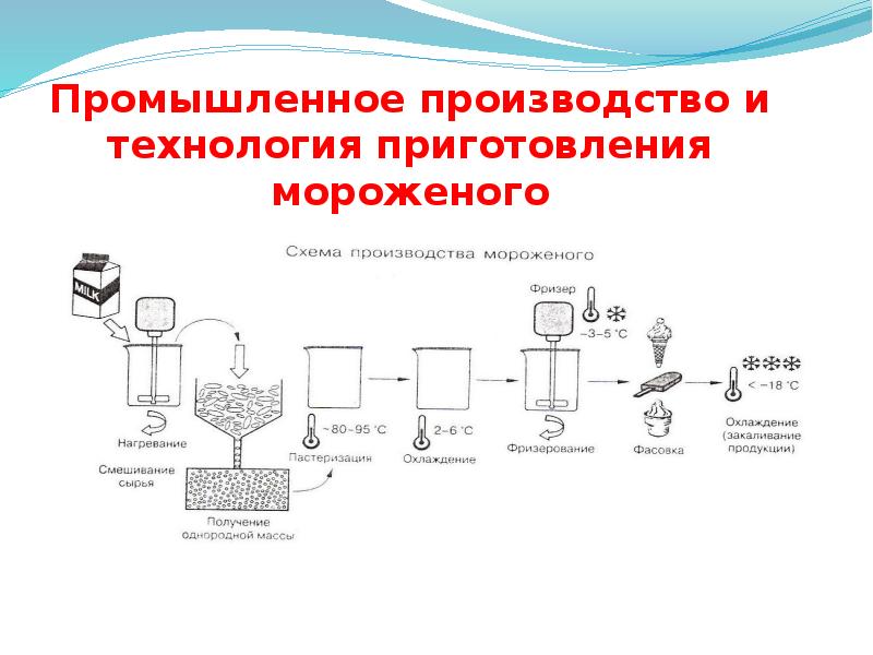 Технологическая схема производства мороженого пломбир