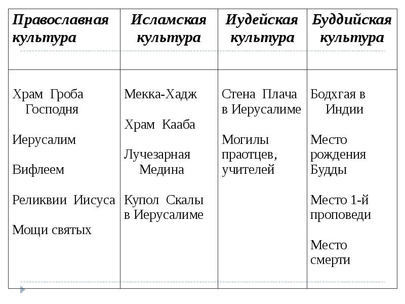 Паломничества и святыни 4 класс орксэ презентация и конспект урока