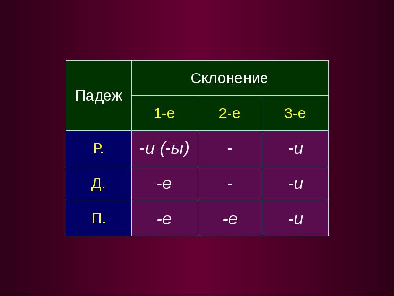 Склонение существительного тетрадь. Склонение существительных. 3 Склонение. Склонение имен существительных. Склонения окончания таблица.