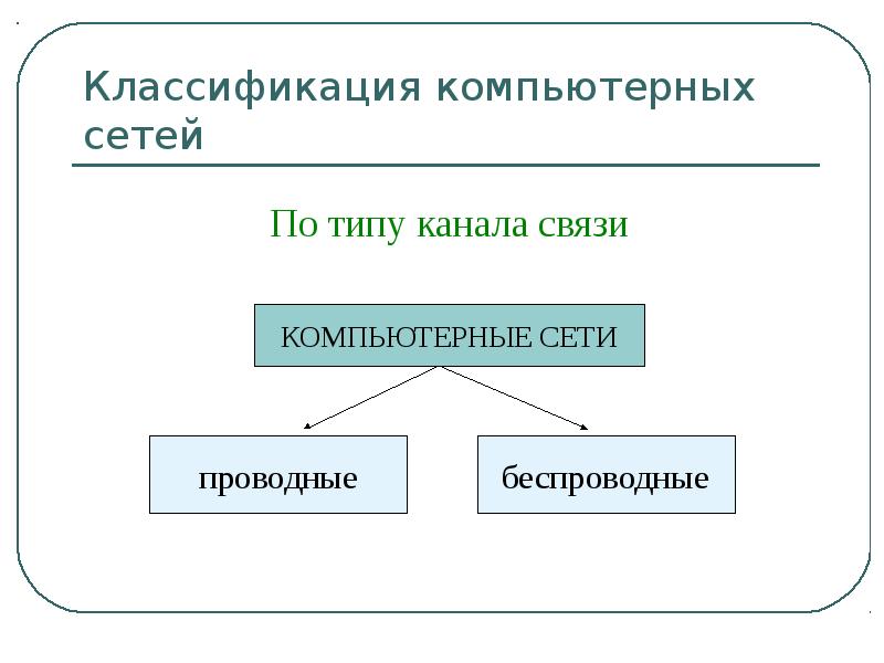 Классификация компьютерных сетей презентация