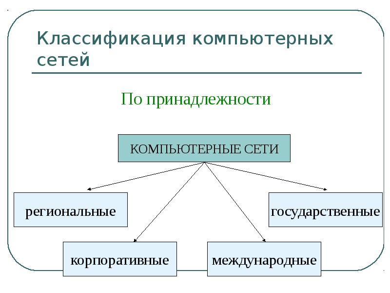 4 классификация сетей. Классификация сетей. Классификация компьютерных сетей. Приведите классификацию компьютерных сетей. Классификация комп сетей.