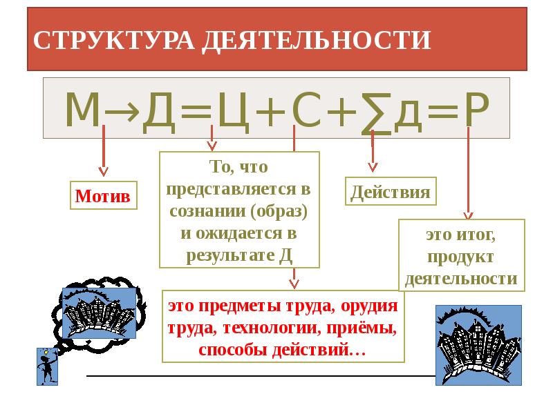 Классы деятельности. Структура деятельности труда. Структура деятельности философия. Структура деятельности Обществознание. Презентация на тему виды деятельности.