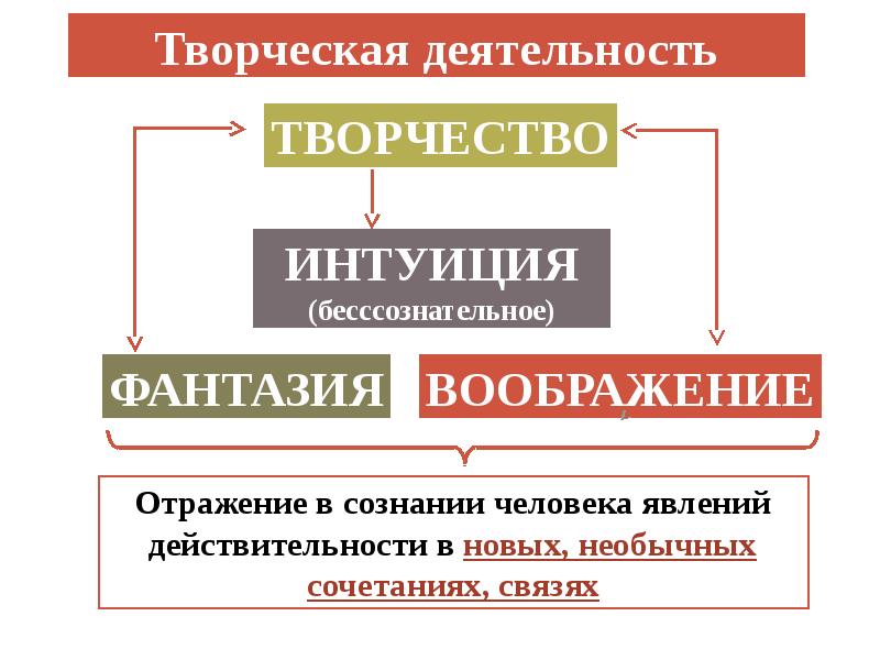 Отражение деятельности. Деятельность для презентации. Виды деятельности творчество Обществознание. Виды деятельности презентация. Творчество и интуиция.