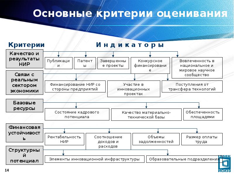 Оценка результатов деятельности организации. Оценка результатов деятельности предприятия. Схема оценки предприятия. Оценка работы предприятия. Оценка эффективности деятельности предприятия.