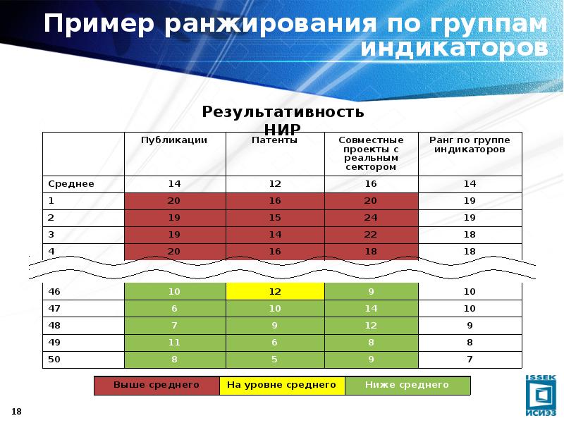 Модели ранжирования проектов