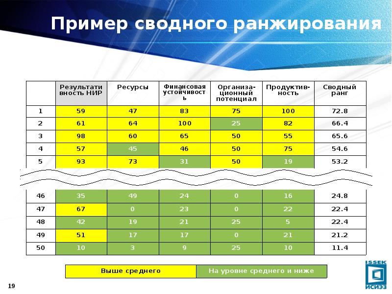 Что значит ранжирование образцов