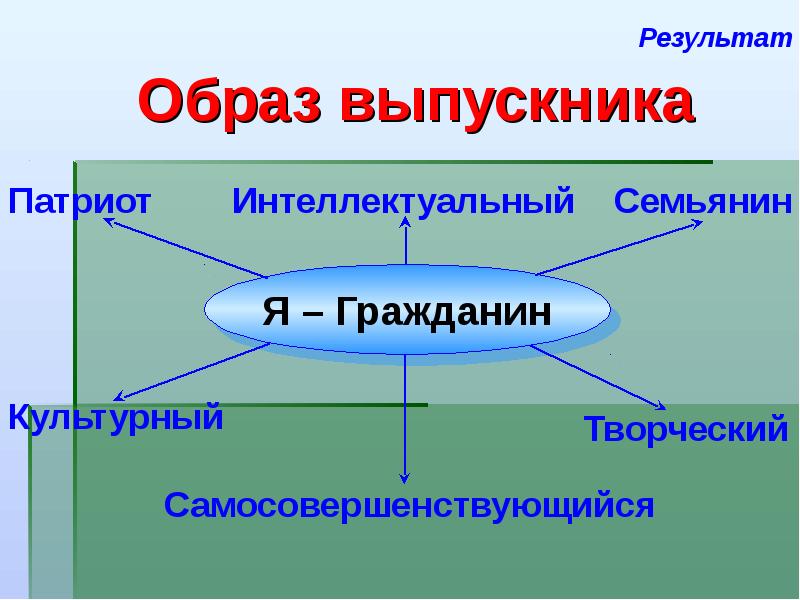 Образ результата. Образ выпускника. Кластер гражданин. Кластер гражданин РФ. Кластер на тему гражданин.