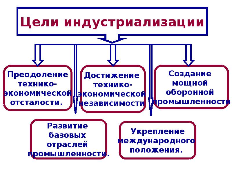 Социалистическая индустриализация презентации