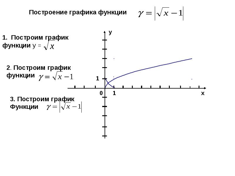 Построение графиков функций содержащих модуль проект