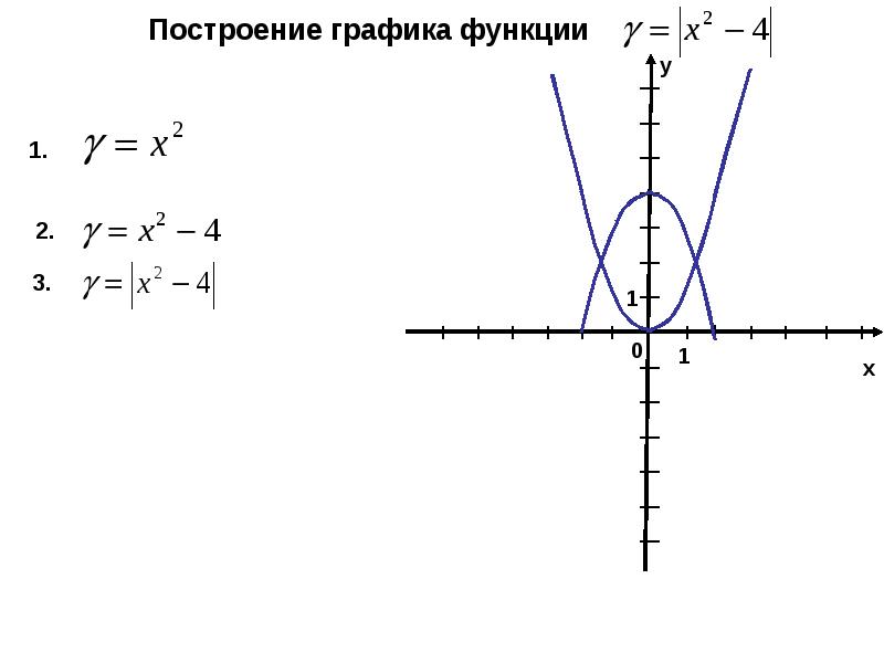 Презентация построение графиков функций содержащих модули