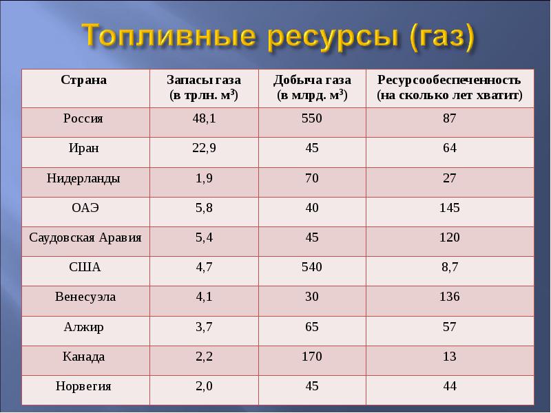 Вывод о ресурсообеспеченности стран и регионов. Ресурсообеспеченность США нефтью таблица. Ресурсообеспеченность каменного угля в РФ. Ресурсообеспеченность США углем. Запасы добыча ресурсообеспеченность таблица.