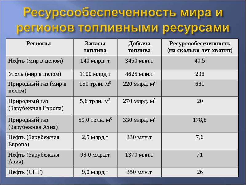 Обеспеченность основными видами природных ресурсов. Ресурсообеспеченность стран таблица 10 класс. Обеспеченность стран мира топливными ресурсами. Ресурсообеспеченность России минеральными ресурсами. Ресурсообеспеченность США нефтью таблица.