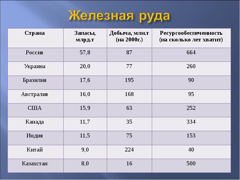 Оценка ресурса обеспеченности. Ресурсообеспеченность стран железной Рудой. Страны — Лидеры по запасам железной руды таблица. Ресурсообеспеченность железная руда. Ресурсообеспеченность железными рудами.