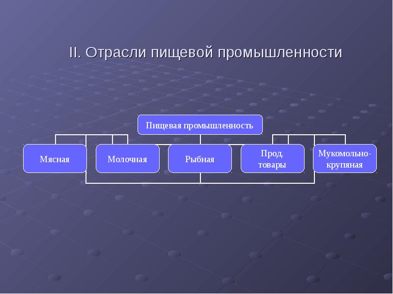II. Отрасли пищевой промышленности II. Отрасли пищевой промышленности