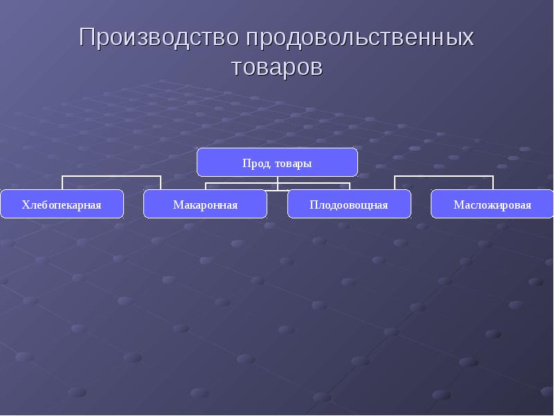Производство продовольственных товаров Производство продовольственных товаров