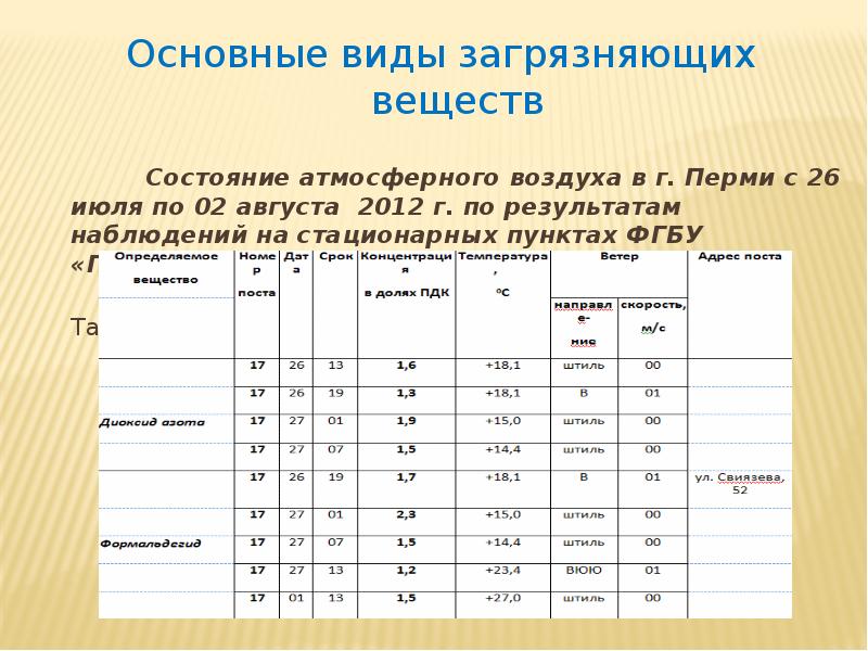 Температура вид загрязнения. Основные виды загрязняющих веществ. Основные типы загрязняющих веществ. Вид (Тип) загрязняющих веществ. Основные виды загрязняющих веществ атмосферы.