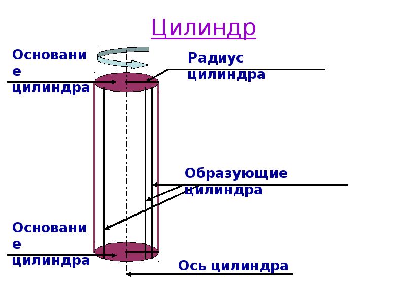 Тела и поверхности вращения цилиндр. Ось вращения цилиндра. Образующие цилиндра. Тела и поверхности вращения конспект.