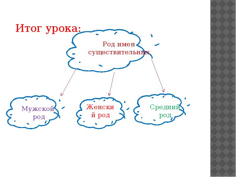 Уроки род. Существительными результат. Итог с существительными. Поздравь женский род. This is женский род.