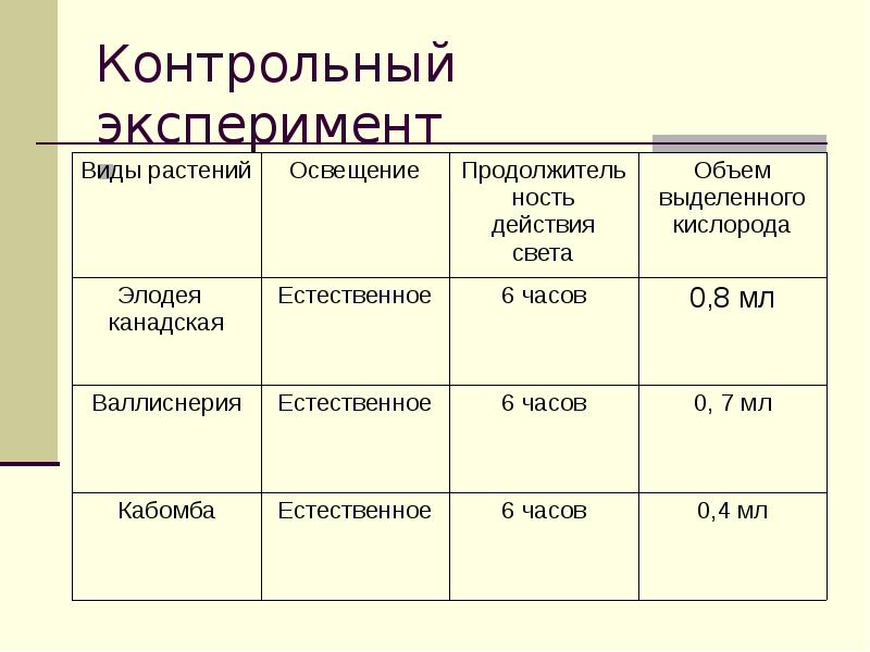 Объем контрольного опыта. Контрольный эксперимент это.