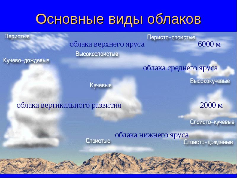 Основные виды облаков Основные виды облаков