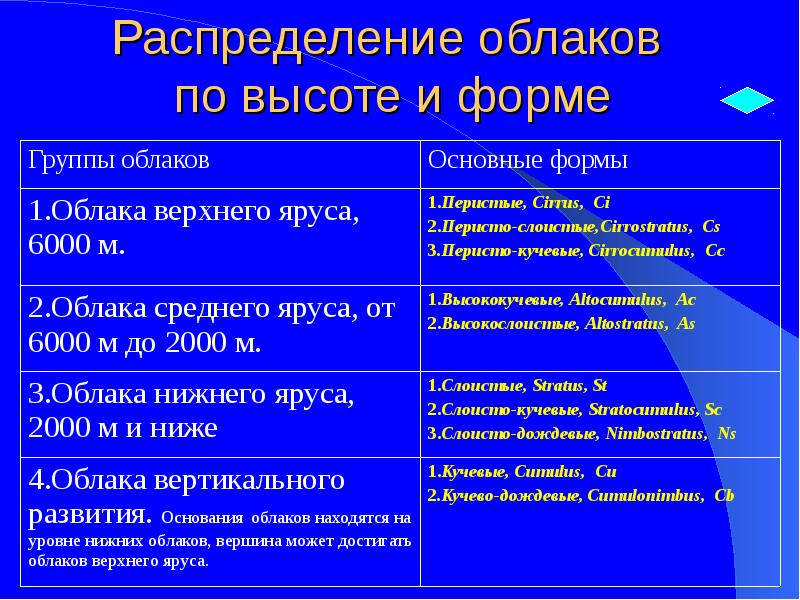 Распределение облаков по высоте и форме Распределение облаков по высоте и форме