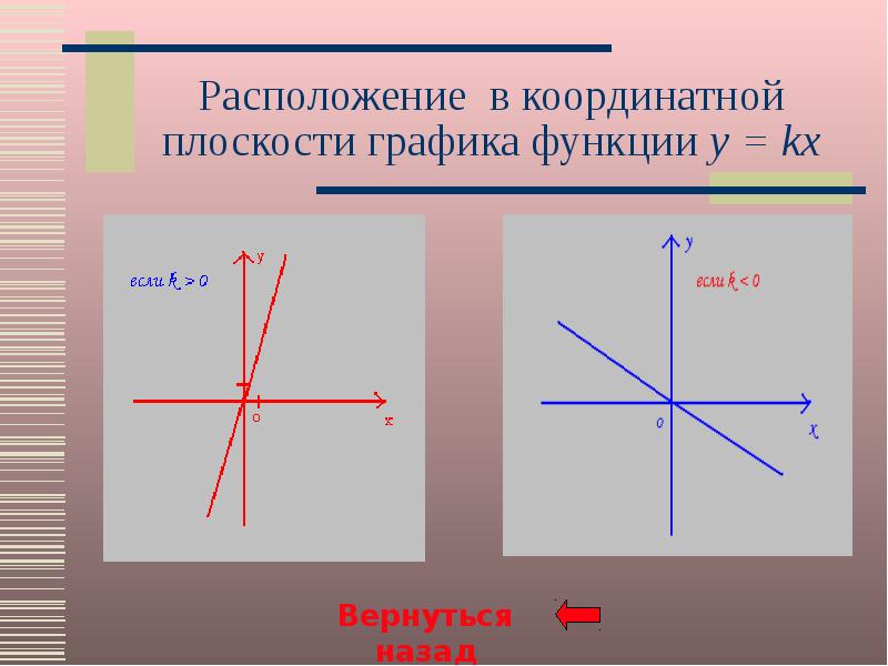 Линейная функция презентация