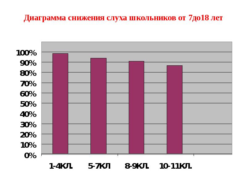 Диаграмма снижения. Статистика нарушения слуха. Статистика детей с нарушением слуха. Статистика слабослышащих детей. Снижение слуха диаграмма.