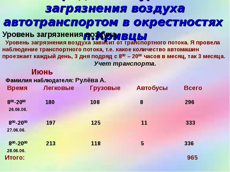 Определение уровня загрязнения воздуха автотранспортом в окрестностях п.Кривцы