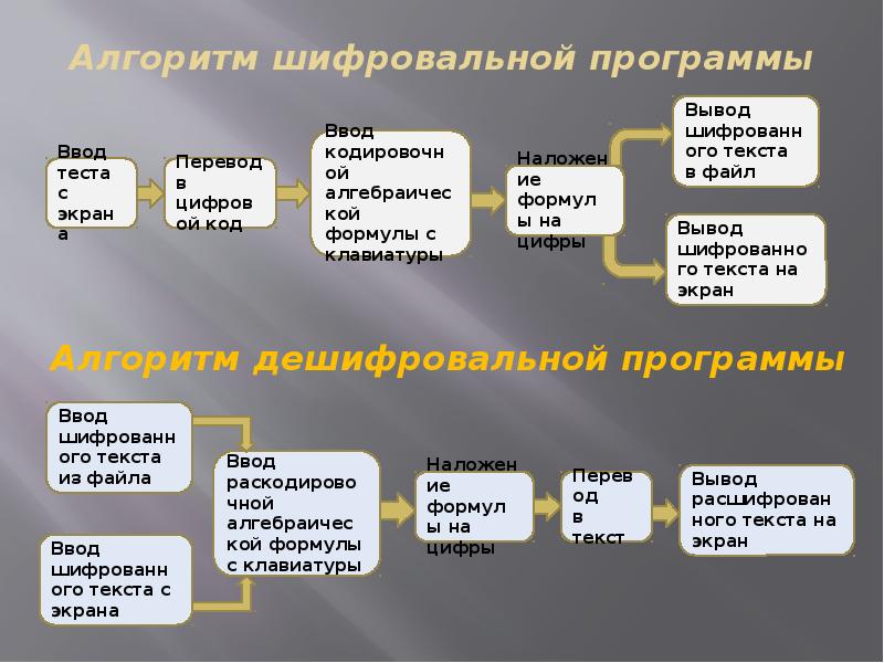 Алгоритм шифрования презентация