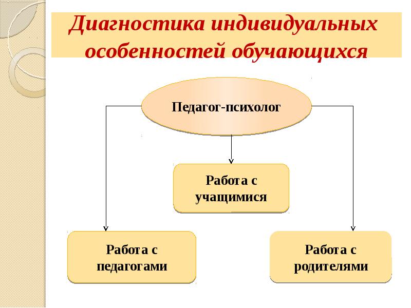 Индивидуальные особенности обучающихся. Диагностика индивидуальных особенностей обучающихся. Диагностика индивидуальных особенностей детей.. Выявление индивидуальных особенностей обучающихся. Выявление индивидуальных характеристик учителя.