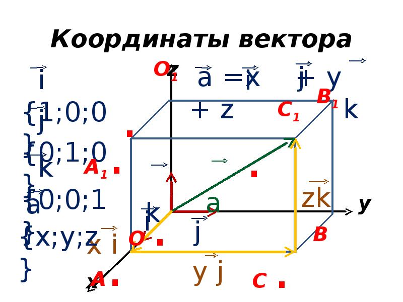 Координаты в пространстве 11 класс. Прямоугольная система координат в пространстве 11 класс Атанасян. Вектор i j k координаты. Координаты вектора 11 класс.