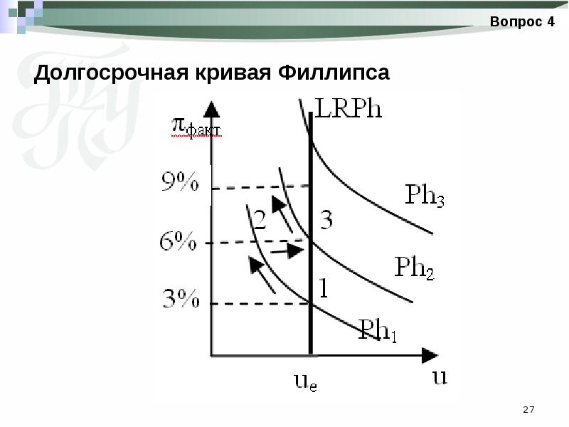 Долгосрочная кривая. Долгосрочная кривая Филлипса. Сдвиги Кривой Филлипса. Кривая Филлипса в долгосрочном периоде. Если долгосрочная кривая Филлипса:.